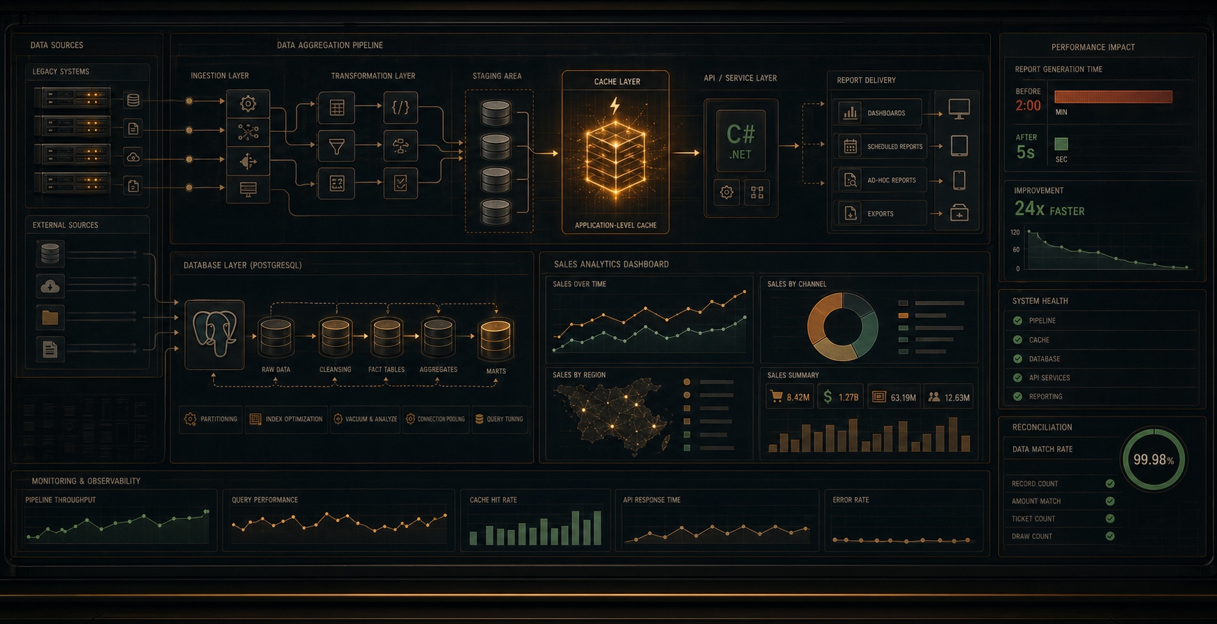 Sales Reporting System project visual